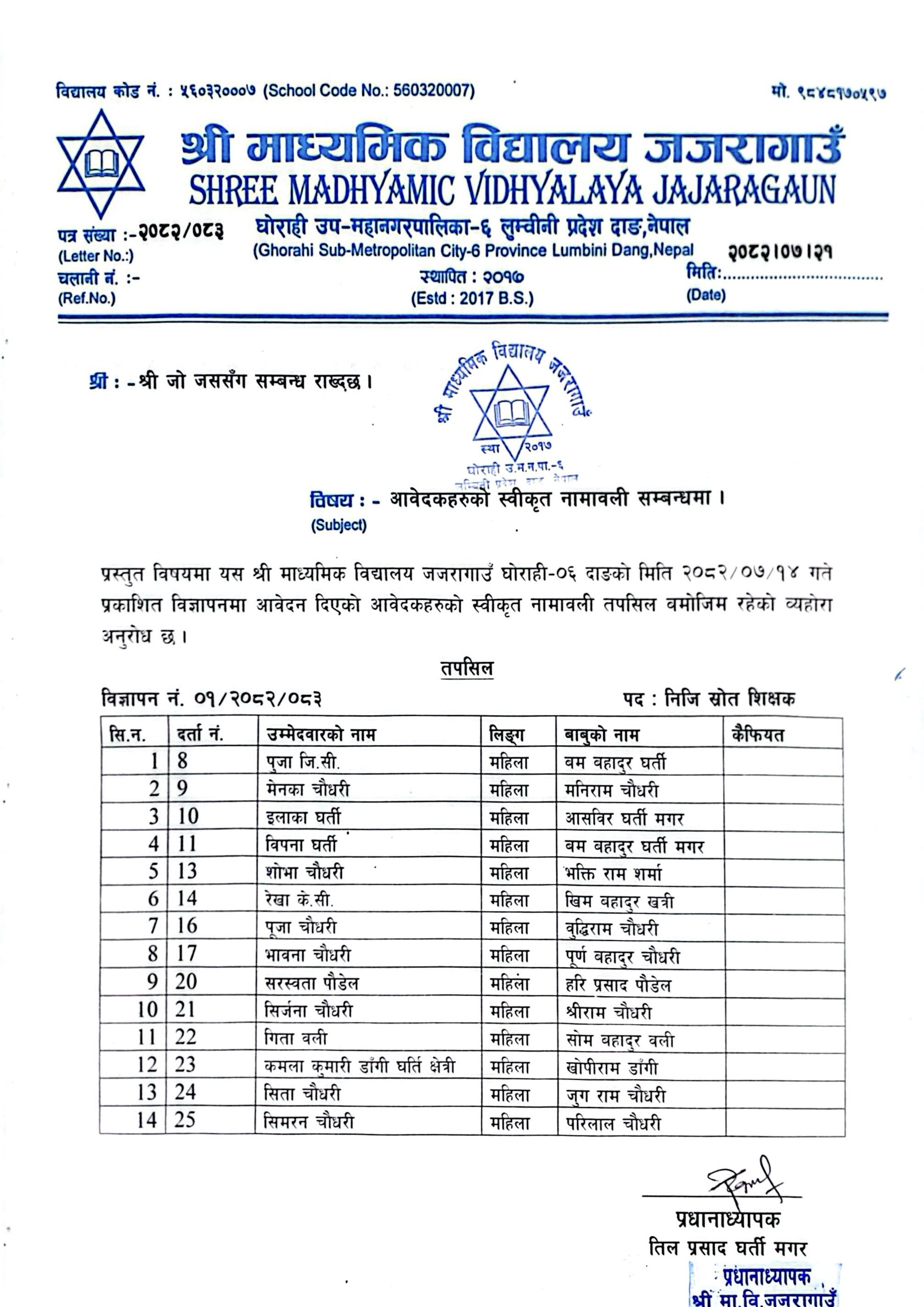 मिति २०८२/०७/१४ गते प्रकाशित विज्ञापनमा प्राप्त हुन आएका आवेदकहरुको स्वीकृत नामावली विवरण